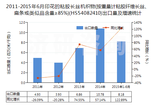 2011-2015年6月印花的粘膠長絲機(jī)織物(按重量計粘膠纖維長絲、扁條或類似品含量≥85%)(HS54082410)出口量及增速統(tǒng)計